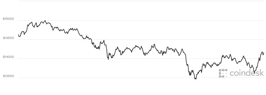 Giá Bitcoin hôm nay 11/1: Thị trường còn hỗn loạn, tăng giảm liên tục.