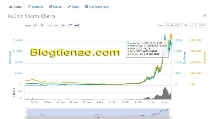 Tỷ giá KuCoin Shares