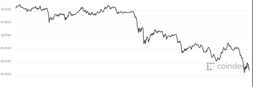  Giá Bitcoin hôm nay 15/1: Đang đi xuống rất nhanh.