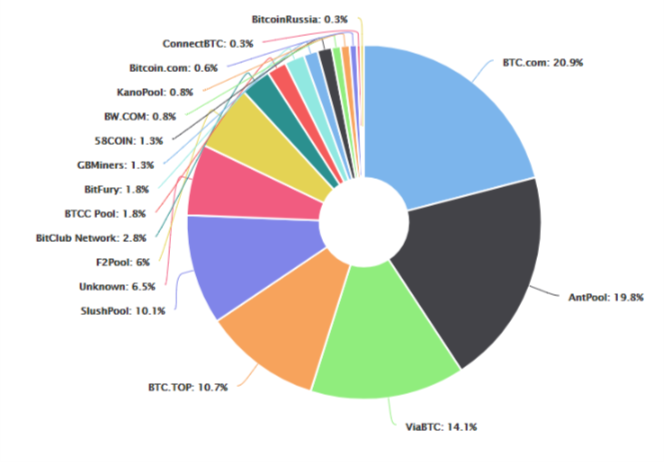 Dữ liệu từ BlockChain cho thấy ViaBTC đang là đơn vị khai thác lớn thứ 3 thế giới.