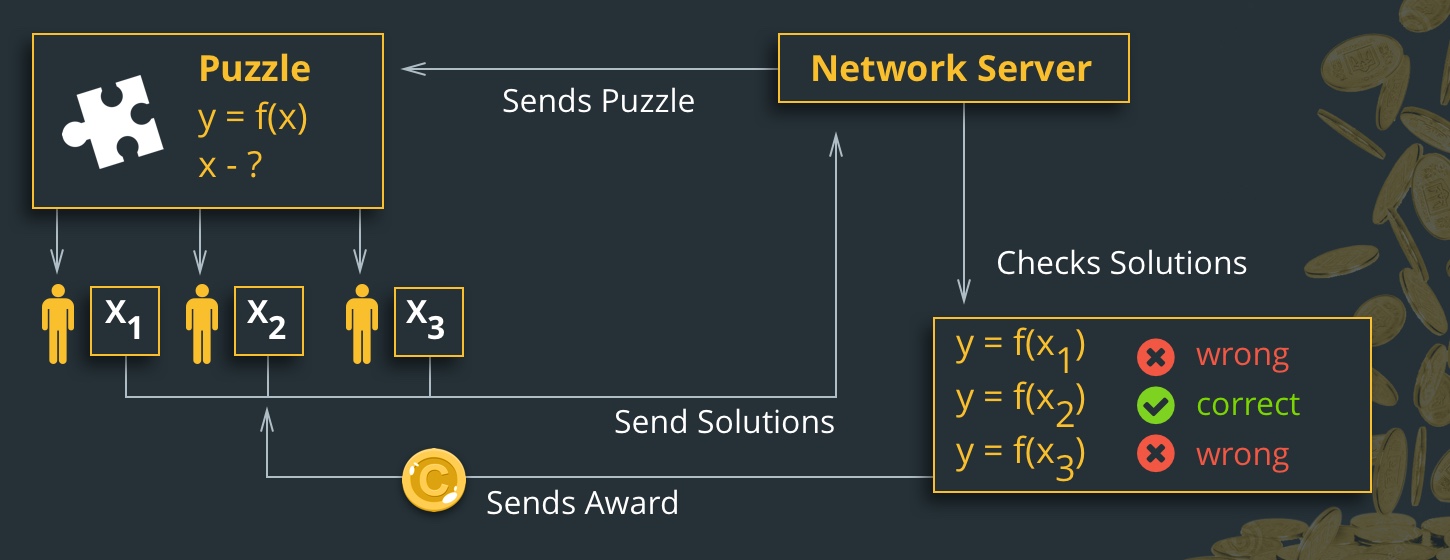 Quy trình Proof-of-work: Mạng lưới (Network Server) tạo ra bài toàn cho các thợ đào, các thợ đào dùng năng lực tính toán của mình để giải nó rồi chuyển kết quả lên lại cho mạng lưới; sau đó, đáp án sẽ được các node xác nhận, thợ đào nào có đáp án đúng thì sẽ được nhận thưởng.