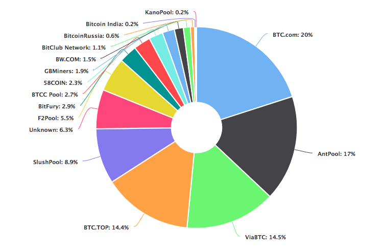 Phân bổ năng lực khai thác block trên mạng lưới Bitcoin giữa các hội thợ đào