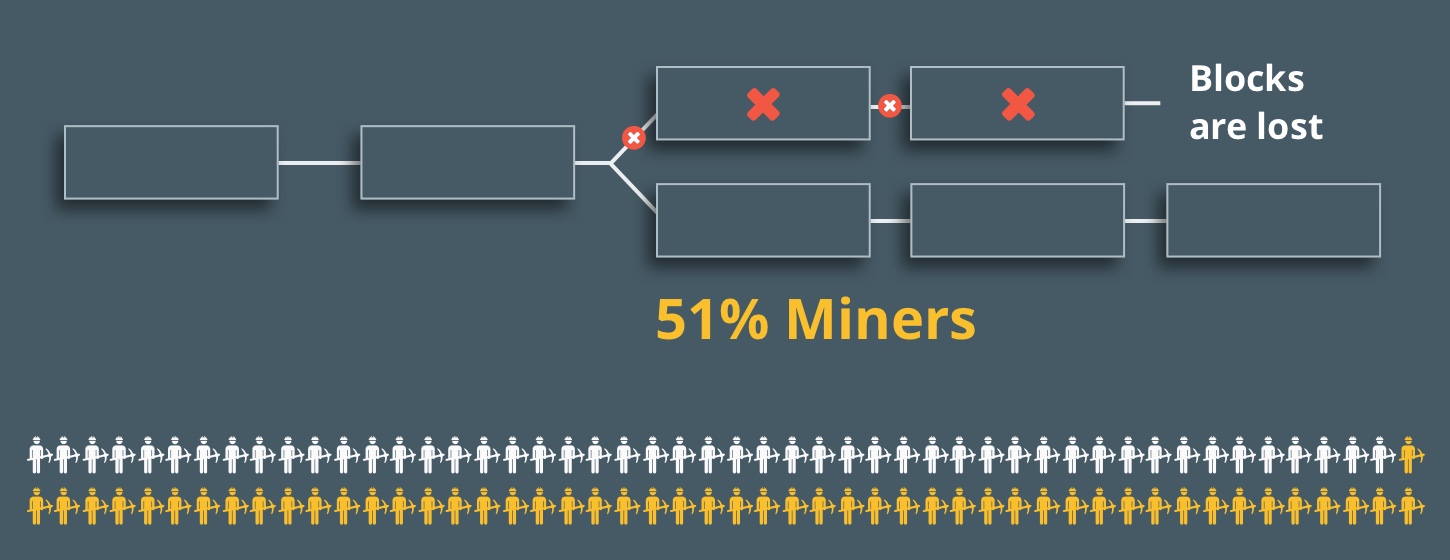 Cuối cùng, hệ thống sẽ công nhận chain dài hơn, loại bỏ chain ngắn hơn, những block nào trên chain ngắn hơn sẽ không được ghi nhận