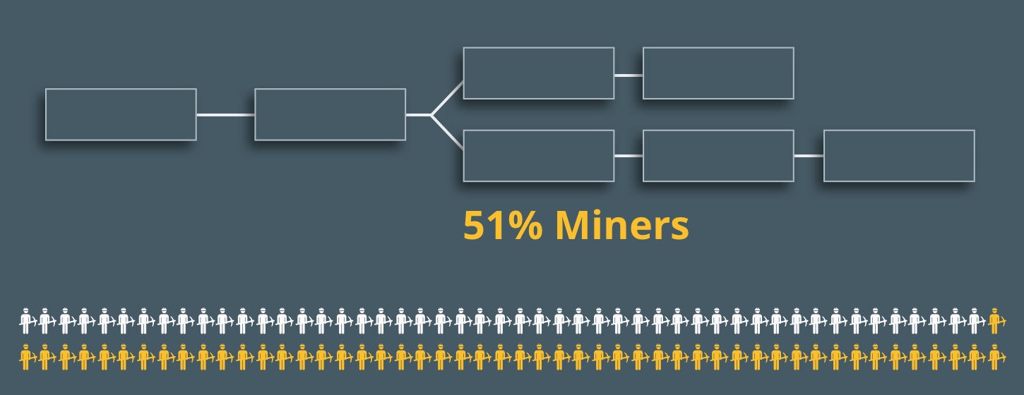 Chain có nhiều thợ đào tham gia hơn (chain 51%) đương nhiên có nhiều năng lực khai thác hơn, từ đó đào được nhiều block hơn chain còn lại