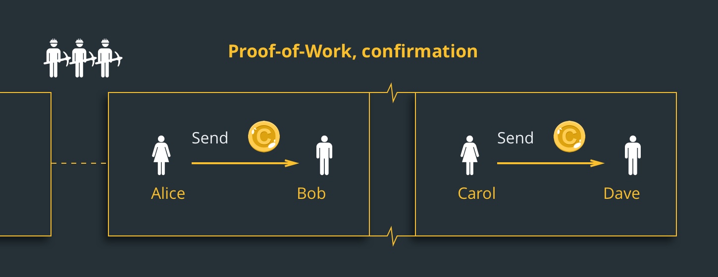 Proof-of-work Confirmation