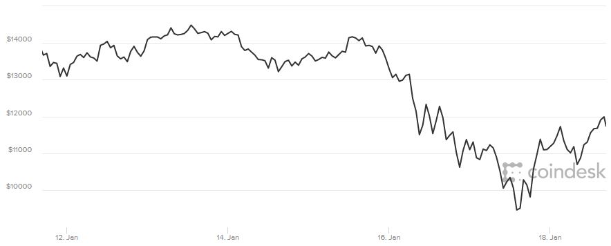 bitcoin-vuot-bao-1
