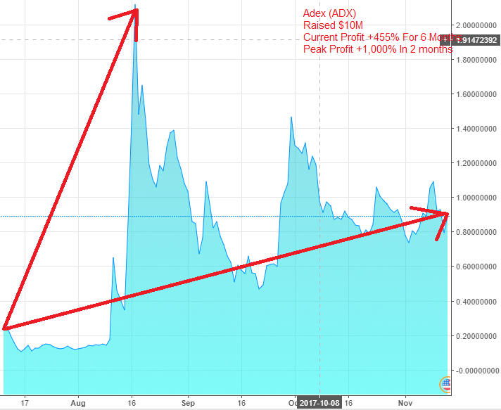 ADEX (ADX): Gọi vốn được 10 triệu USD; Lợi nhuận hiện tại: +455% sau 6 tháng; Đạt đỉnh +1.000% trong 2 tháng đầu