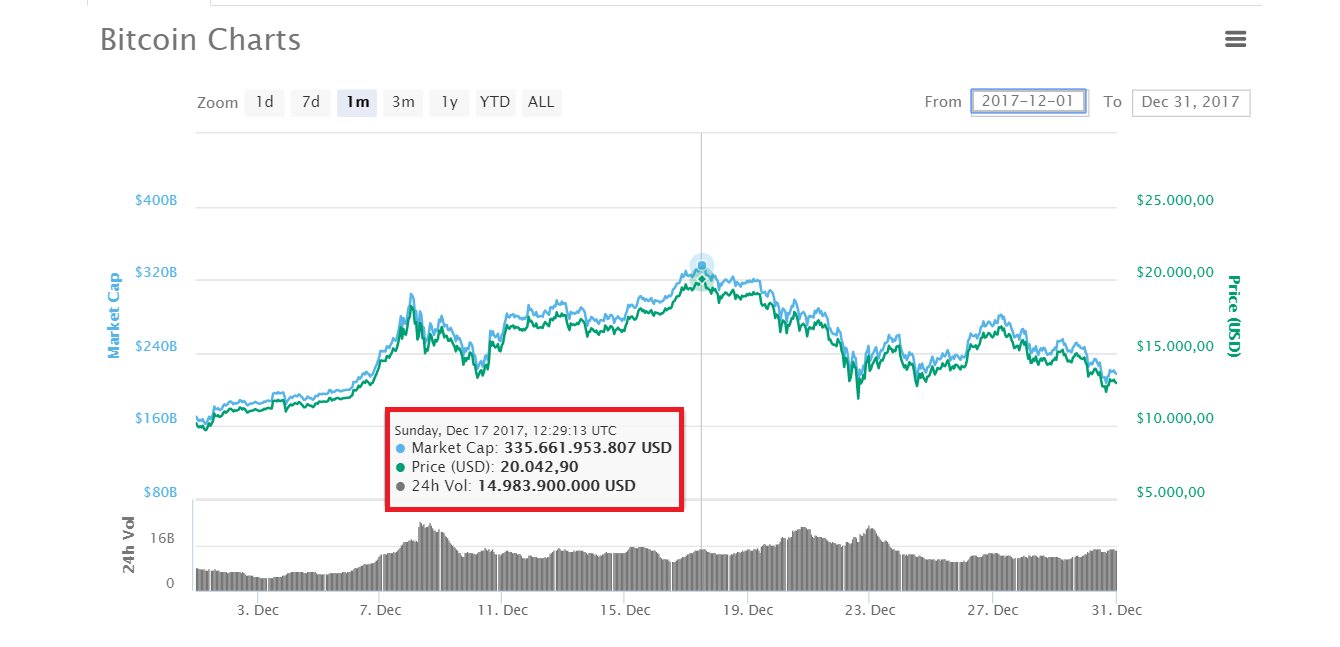  Biến động giá Bitcoin trong tháng 12/2017, thống kê lấy từ CoinMarketCap