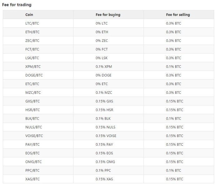 Bit-Z trading fees