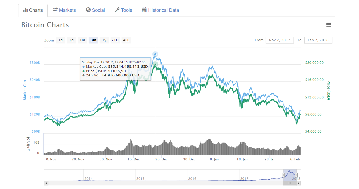 Bitcoin có giá hơn 20.000 USD vào tháng 12-2017.