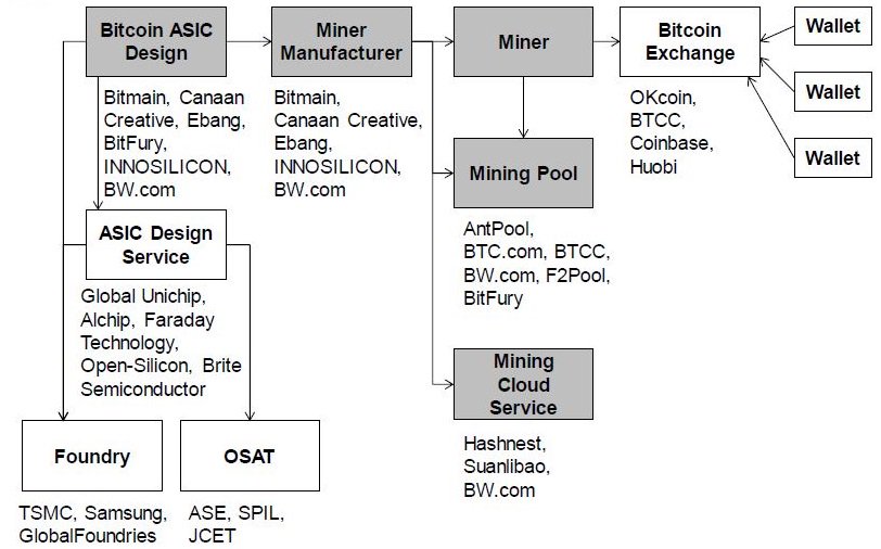  Đồ thị mô tả các nguồn tiền của Bitmain (ô màu xám), theo Bernstein