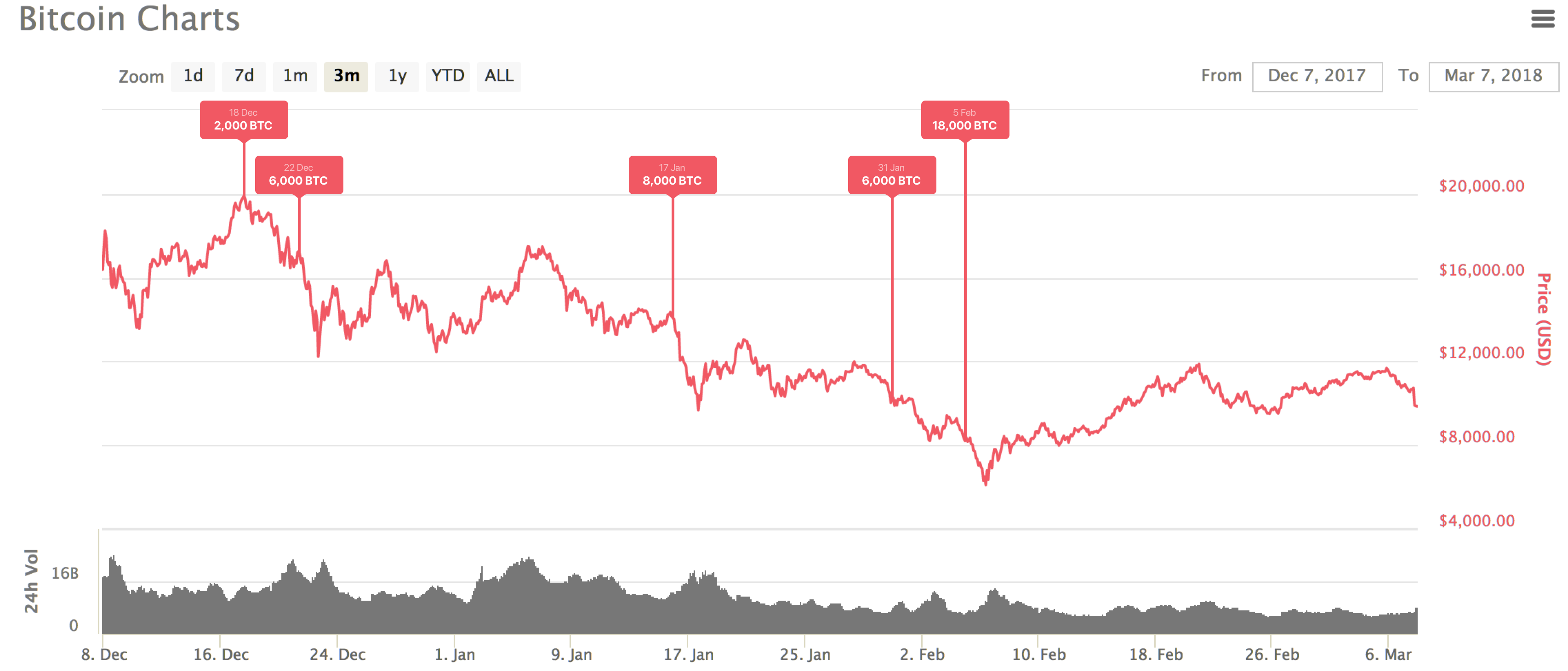 Thống kê những lần dump Bitcoin của 