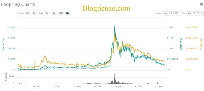 ty-gia-loopring
