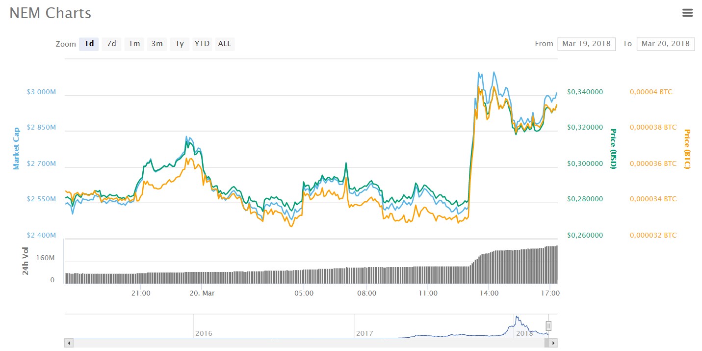 NEM đang tăng trưởng khá tốt sau khi Binance liệt kê lên sàn.