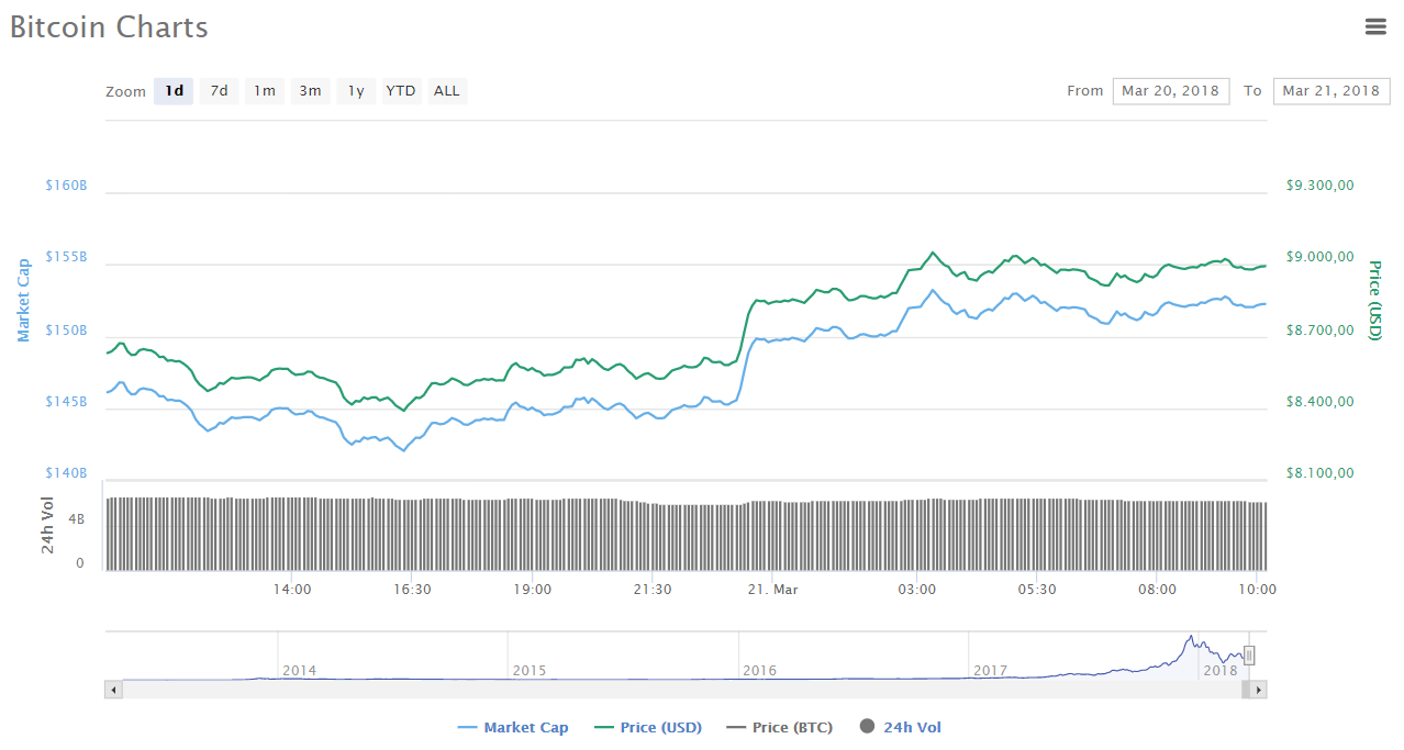 Giá Bitcoin hôm nay 21/3