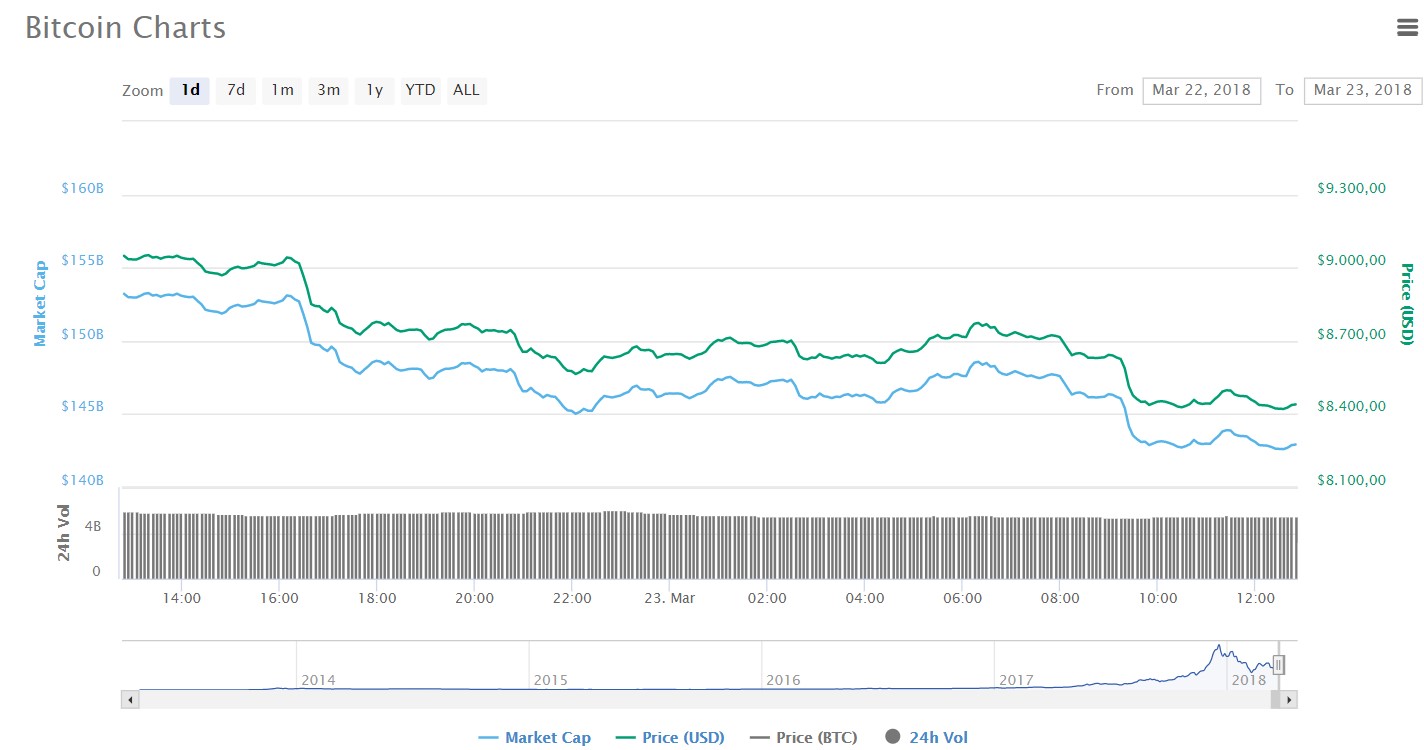 gia bitcoin hôm nay 23-3-2018