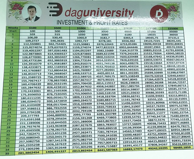 Các gói tham gia đầu tư vào tiền ảo DAG từ 100EUR - 25.000EUR.