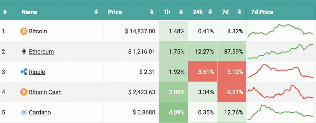 Eight Alternatives to Coinmarketcap