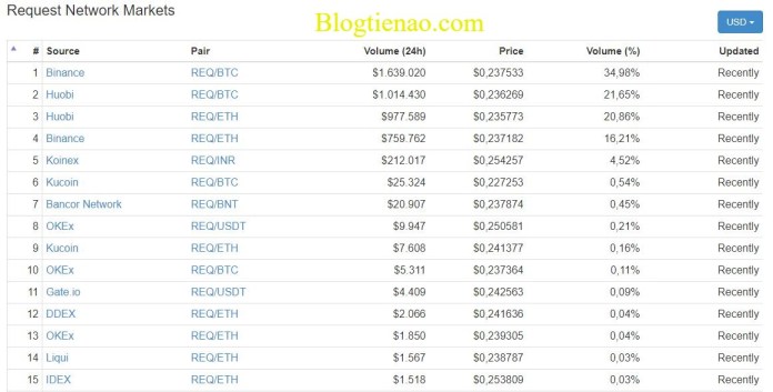 market-Request Network
