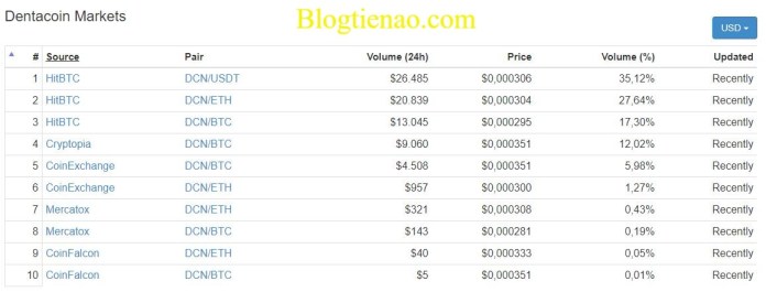 market-Dentacoin
