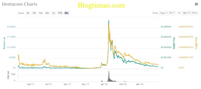 ty-gia-Dentacoin