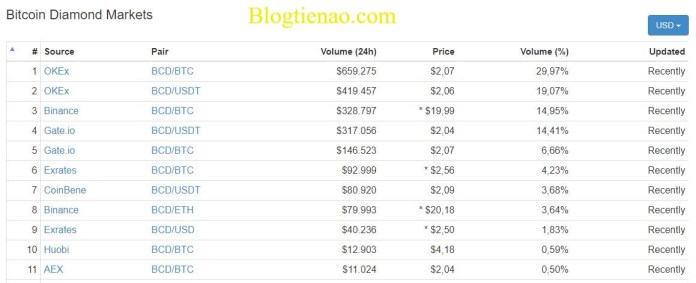 market-Bitcoin-Diamond