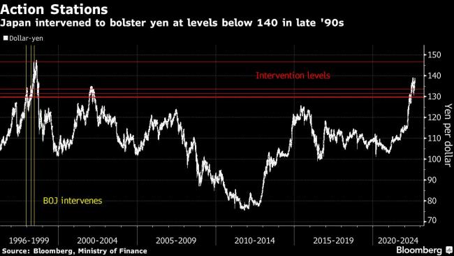 Yen’s Slump Toward 140 Reawakens Talk of Currency Intervention