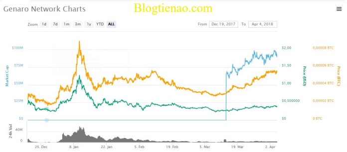 ty-gia-Genaro-Network