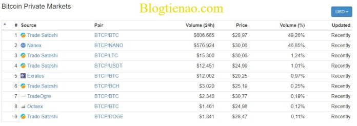 Bitcoin-Private-market