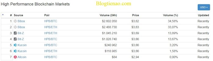 High-Performance-Blockchain-market