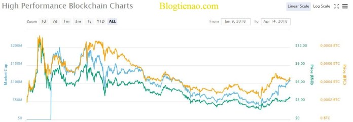 High-Performance-Blockchain-ty-gia
