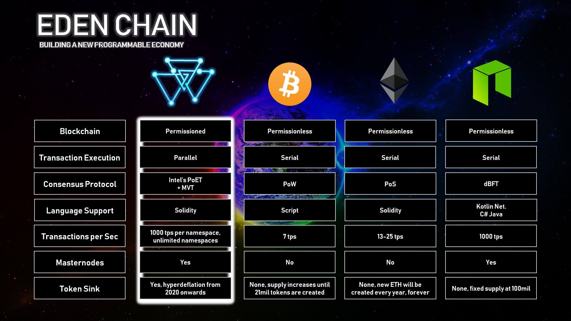 Thông số kỹ thuật của Edenchain project