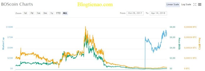 BOScoin-ty-gia