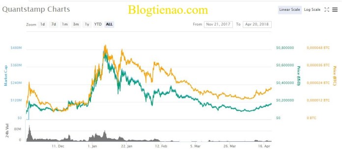 Quantstamp-ty-gia