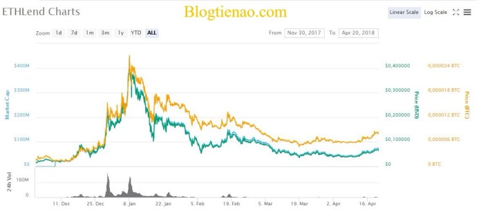 ETHLend-ty-gia