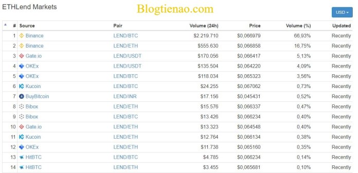 ETHLend-market