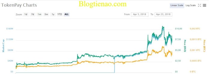 tokenpay-ty-gia