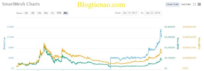 smartmesh-ty-gia