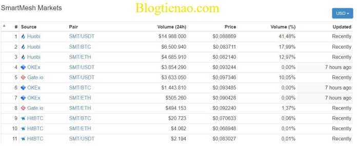 smartmesh-market