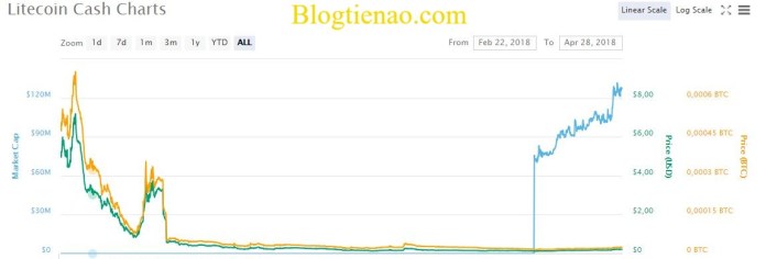Litecoin-Cash-ty-gia
