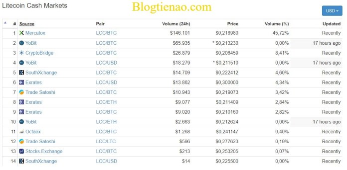 Litecoin-Cash-market