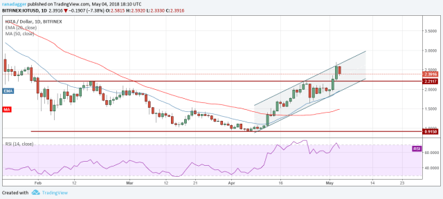 IOTA