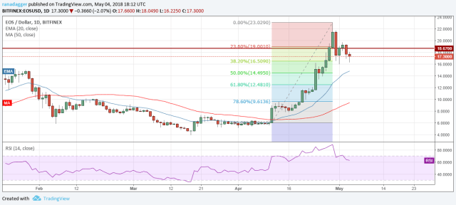 EOS