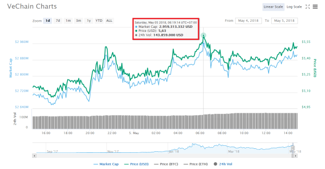 “Đại gia” kiểm toán PwC bắt tay hợp tác với VeChain