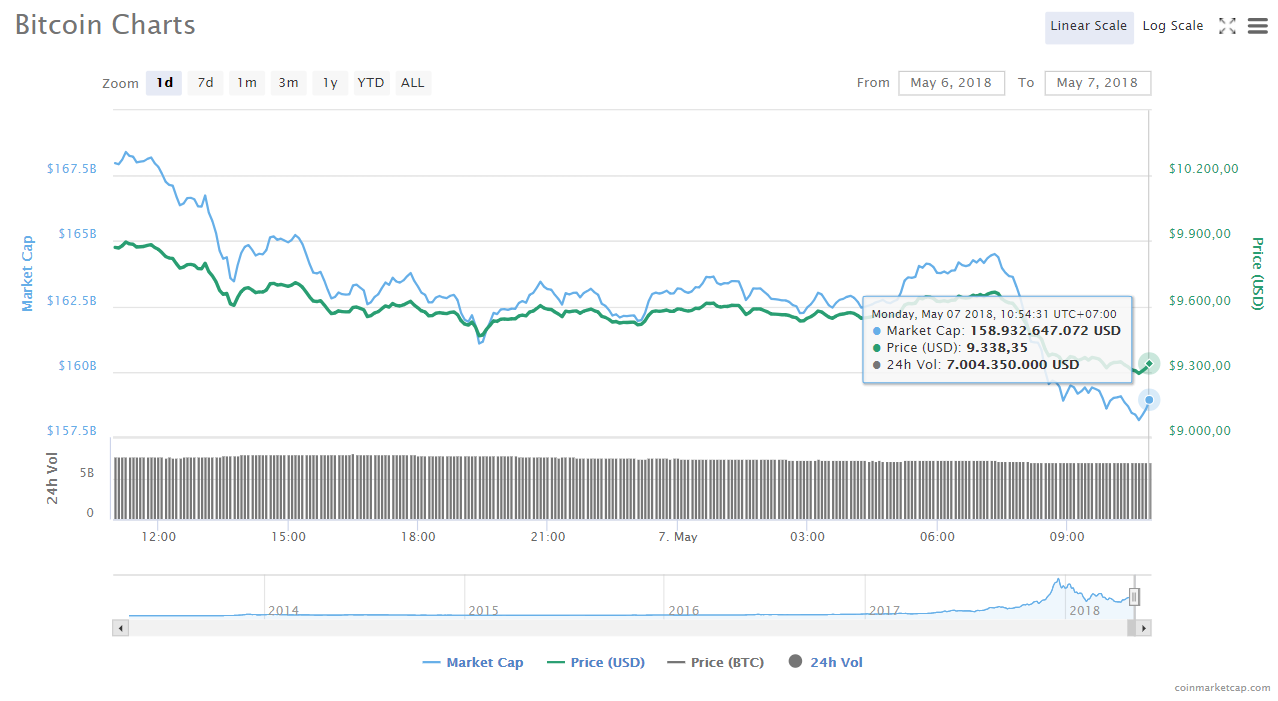 Giá Bitcoin hôm nay 7/5: Không vượt mục tiêu 10.000 USD