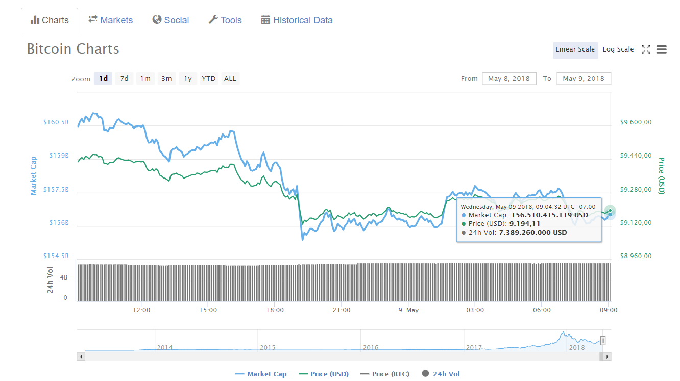 Giá Bitcoin hôm nay 9/5: Giá tiếp tục giảm