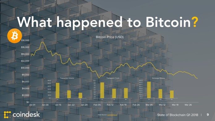 Báo cáo: Tổng quan thế giới Blockchain và Tiền điện tử Quý I/2018