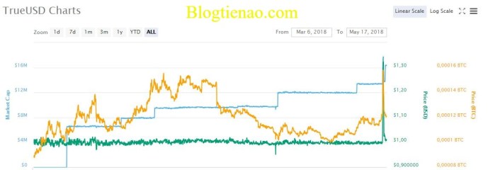 TrueUSD-ty-gia