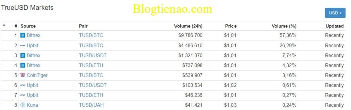 TrueUSD-market