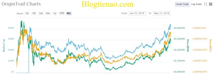 OriginTrail-ty-gia